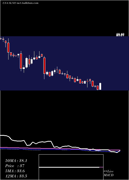  weekly chart SolenoTherapeutics