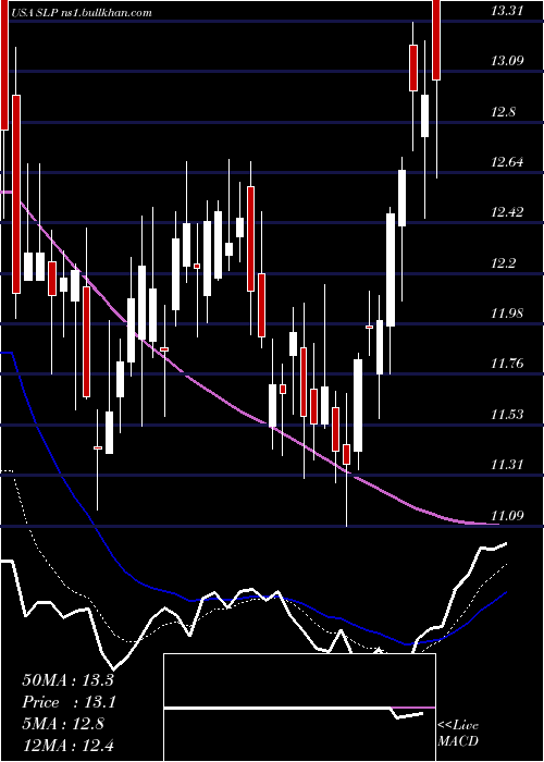  Daily chart SimulationsPlus