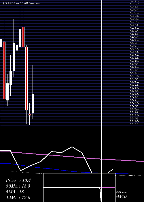  monthly chart SimulationsPlus
