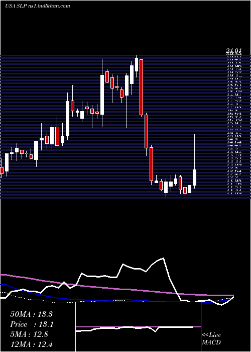  weekly chart SimulationsPlus