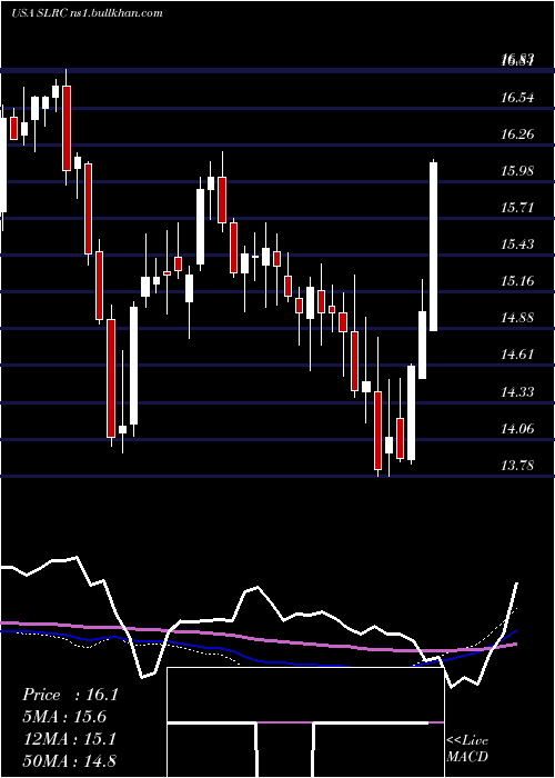  weekly chart SolarCapital