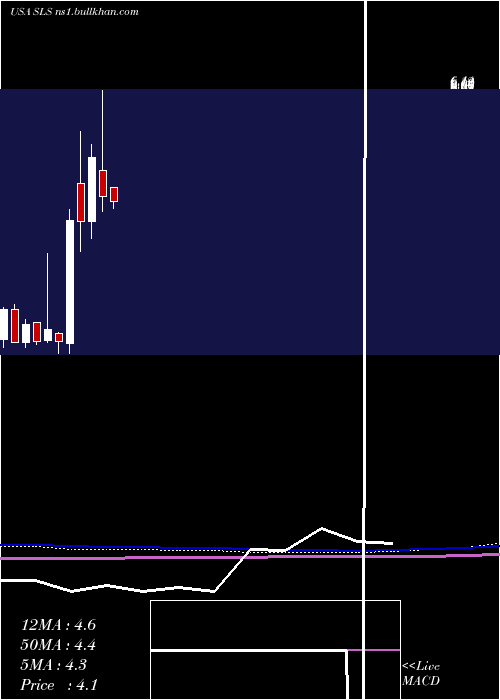  monthly chart SellasLife