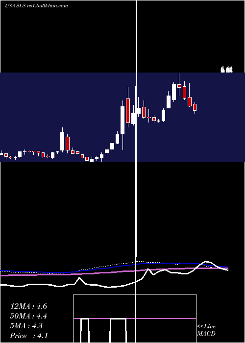  weekly chart SellasLife
