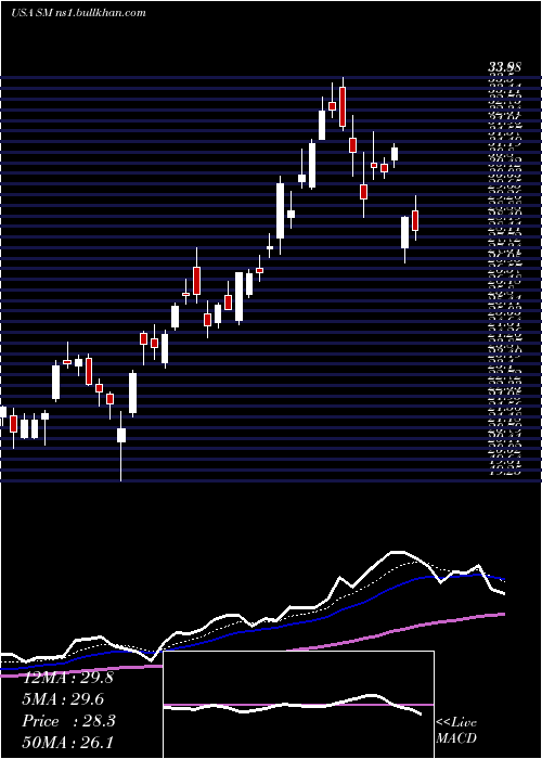  Daily chart SmEnergy