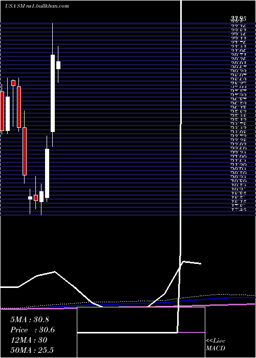  monthly chart SmEnergy