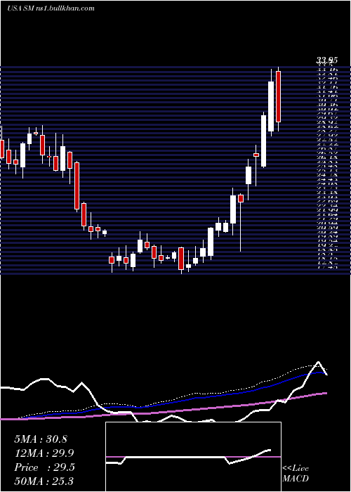  weekly chart SmEnergy