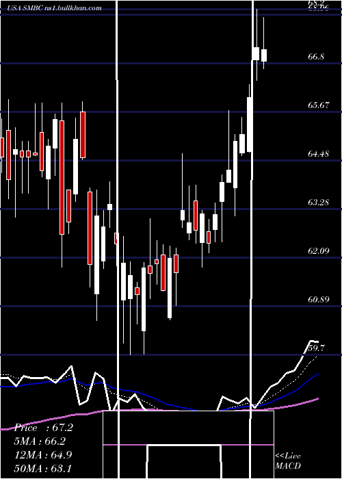  Daily chart SouthernMissouri