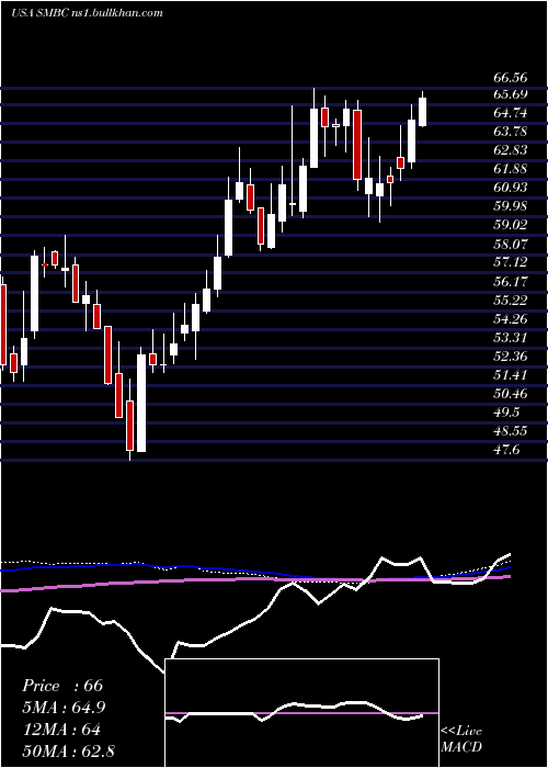  weekly chart SouthernMissouri