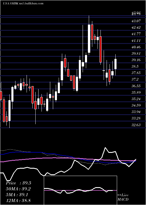  weekly chart SmartfinancialInc