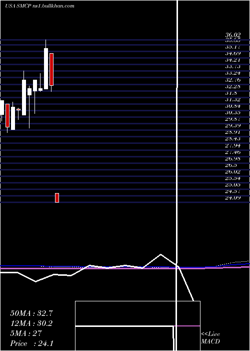  monthly chart AlphamarkActively