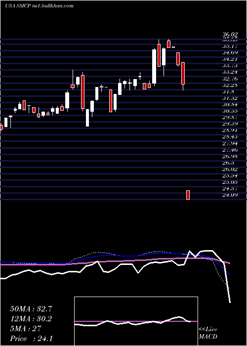  weekly chart AlphamarkActively