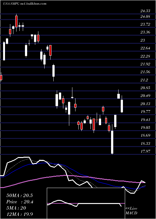 Daily chart SumitomoMitsui