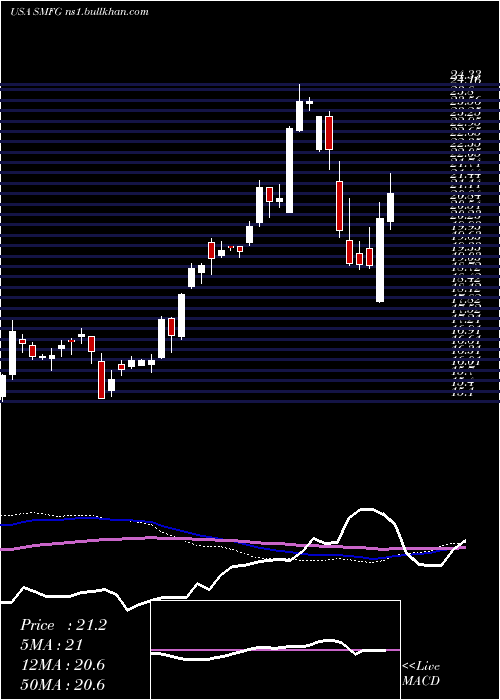  weekly chart SumitomoMitsui