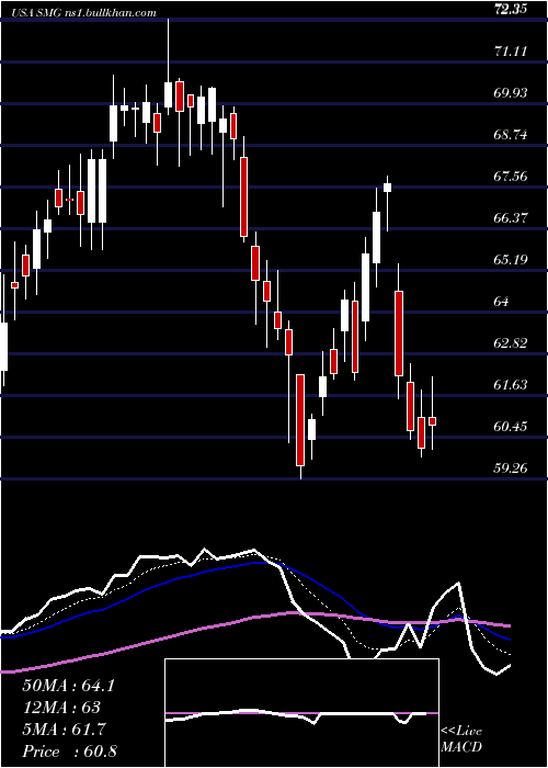  Daily chart ScottsMiracle