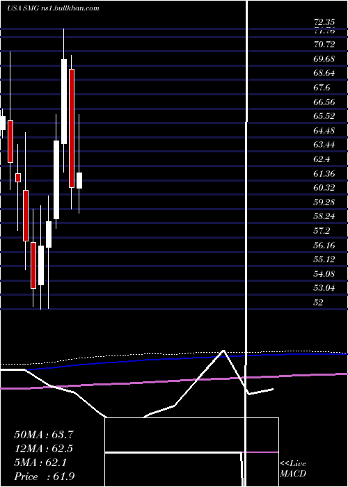  monthly chart ScottsMiracle