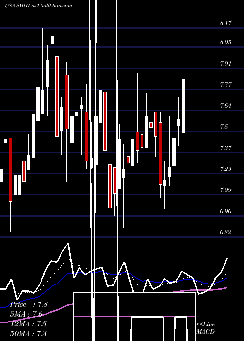  Daily chart SeacorMarine