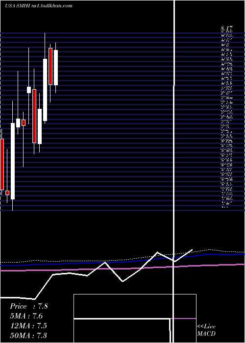  monthly chart SeacorMarine
