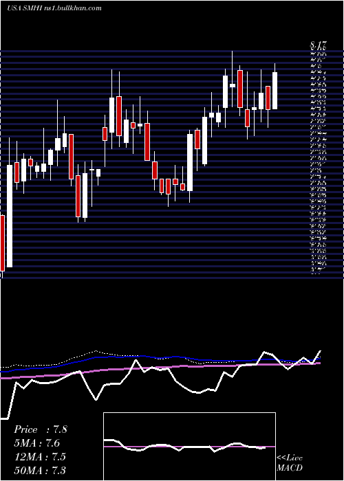  weekly chart SeacorMarine