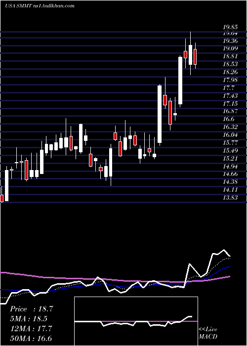 Daily chart SummitTherapeutics