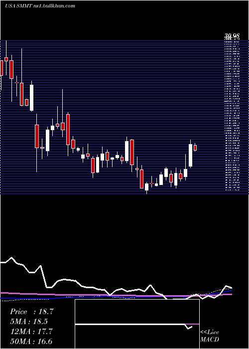  weekly chart SummitTherapeutics