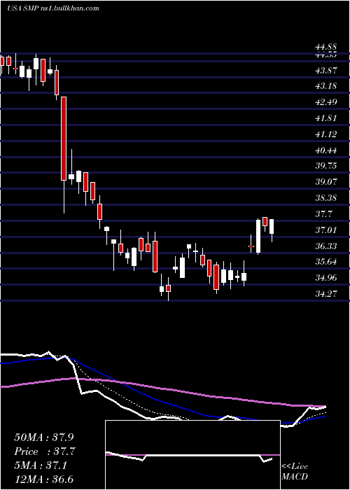  Daily chart StandardMotor