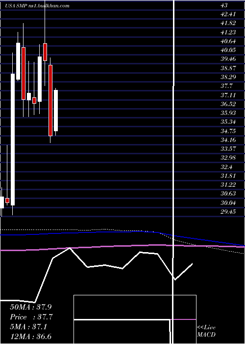  monthly chart StandardMotor