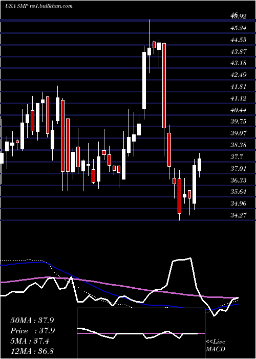  weekly chart StandardMotor