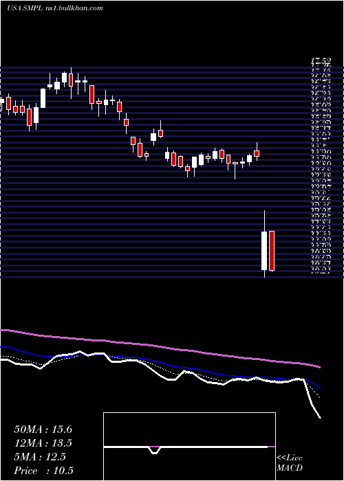  Daily chart SimplyGood