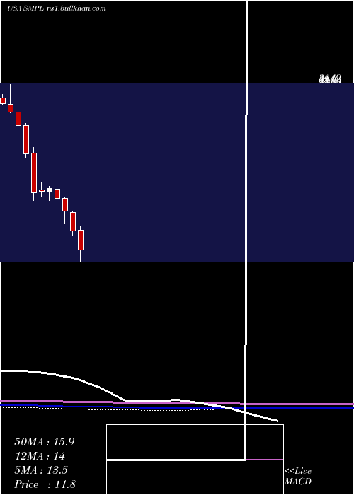  monthly chart SimplyGood