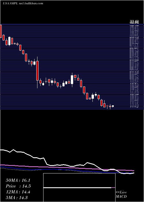  weekly chart SimplyGood