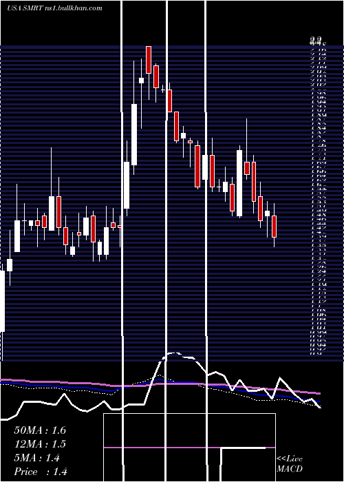  weekly chart SteinMart