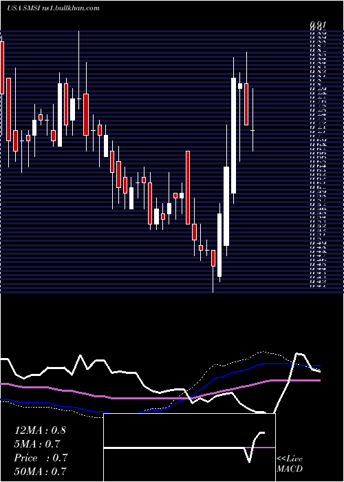  weekly chart SmithMicro