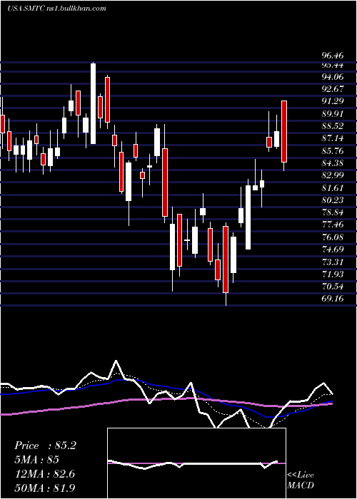  Daily chart SemtechCorporation