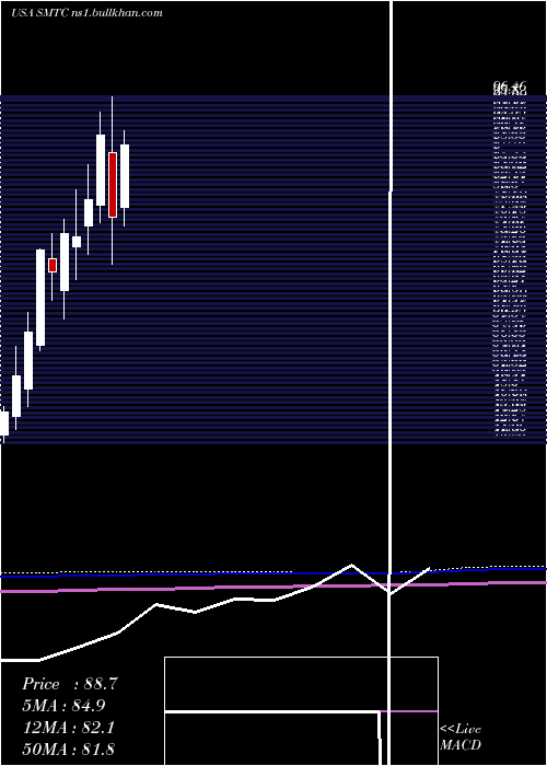 monthly chart SemtechCorporation