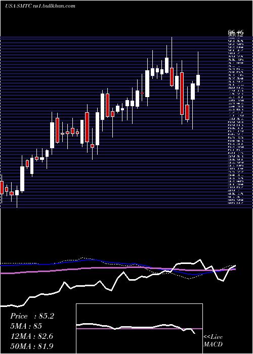  weekly chart SemtechCorporation