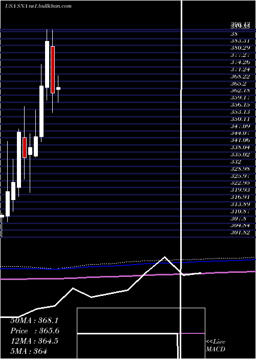  monthly chart SnapOn