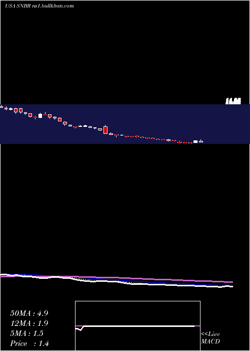  Daily chart SleepNumber