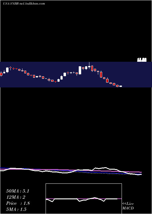  weekly chart SleepNumber