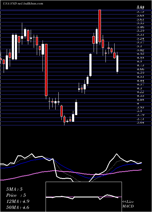  Daily chart SmartSand