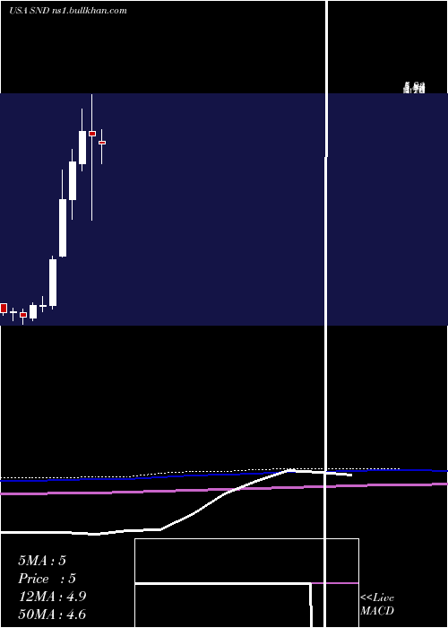  monthly chart SmartSand