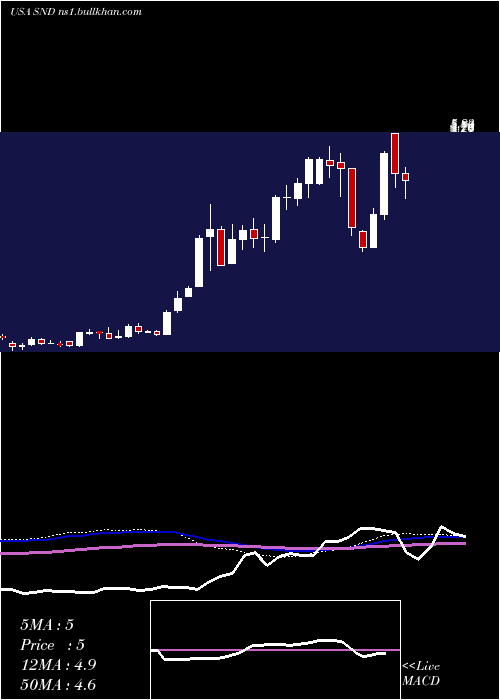  weekly chart SmartSand
