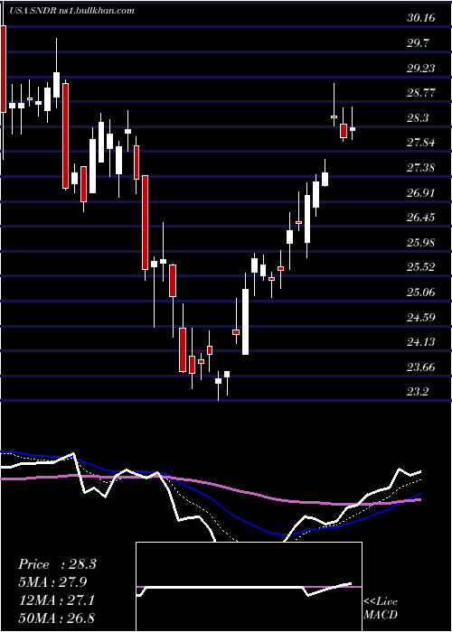  Daily chart SchneiderNational