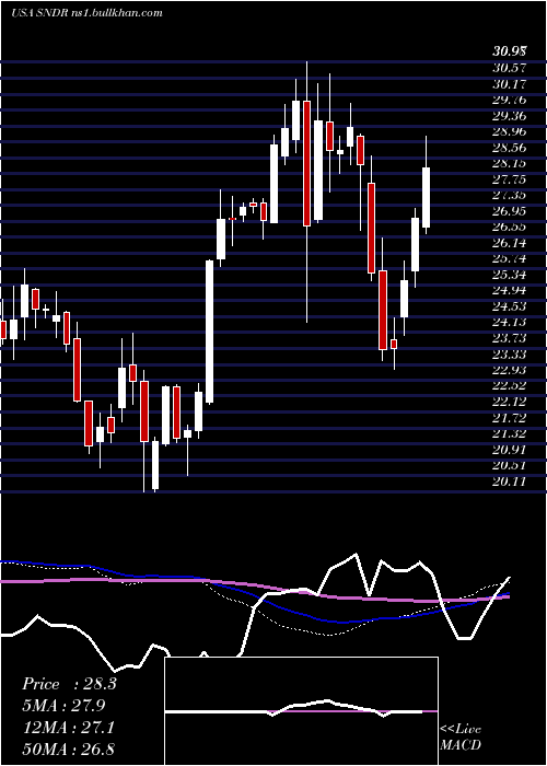  weekly chart SchneiderNational
