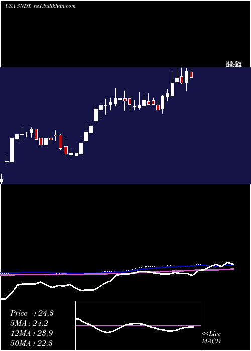  weekly chart SyndaxPharmaceuticals
