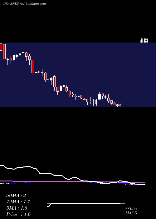  weekly chart SenestechInc