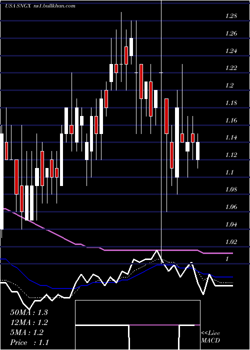  Daily chart SoligenixInc