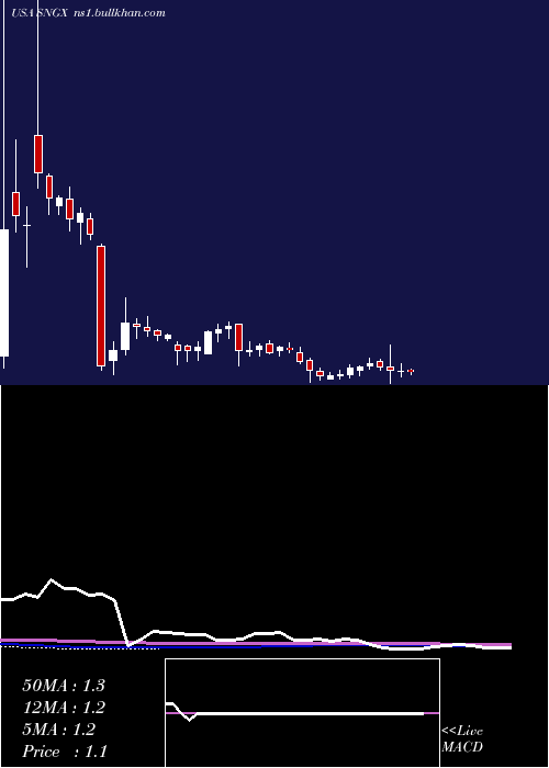  weekly chart SoligenixInc