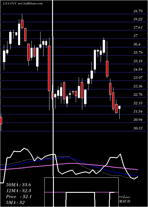  weekly chart SmithNephew