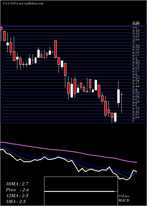  Daily chart SonomaPharmaceuticals