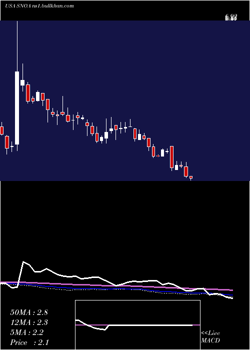  weekly chart SonomaPharmaceuticals